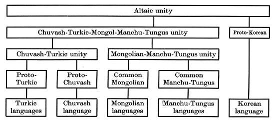 Una proposta classica di classsificazione delle lingue altaiche