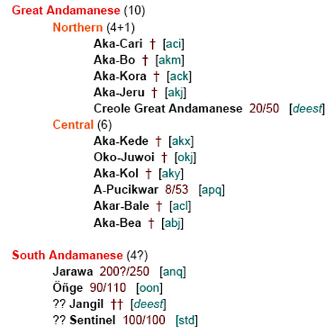 Classificazione delle lingue delle isole Andamane