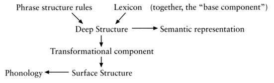 Il principio di proiezione nella Standard Theory (Aspects 1965) di Chomsky