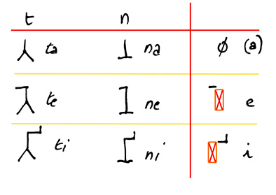 un frammento del sistema della brahmi