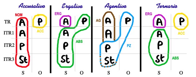 Le interfacce semantica-morfologia-sintassi nelle lingue del mondo