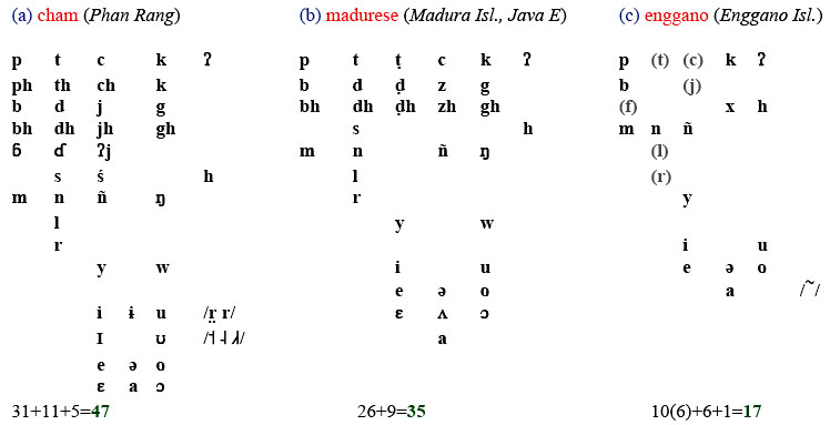I sistemi fonologici di tre lingue austronesiani occidentali