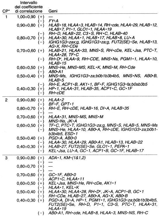 Le prime tre componenti geniche principali della popolazione umana: geni che presentano le correlazioni pi elevate