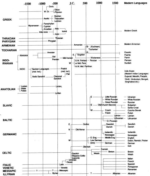 Cronologia di attestazione delle lingue indoeuropee