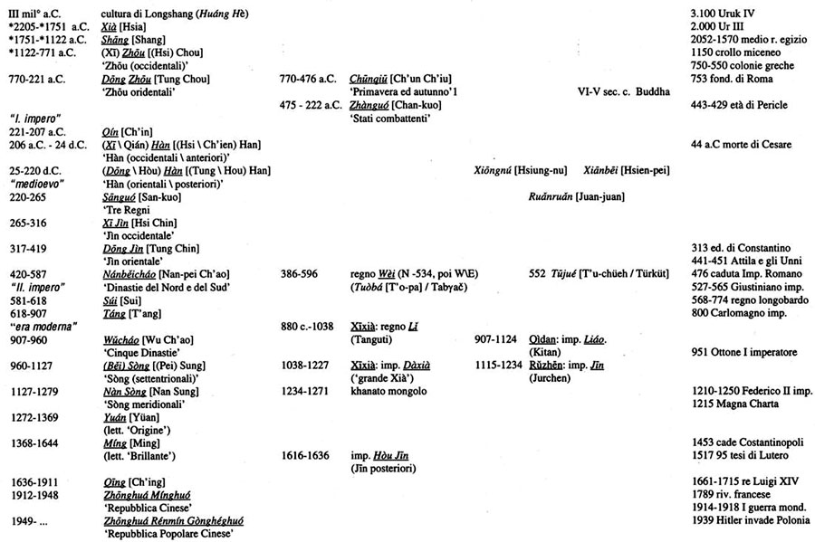 cronologia della Cina e dell'Asia centrale