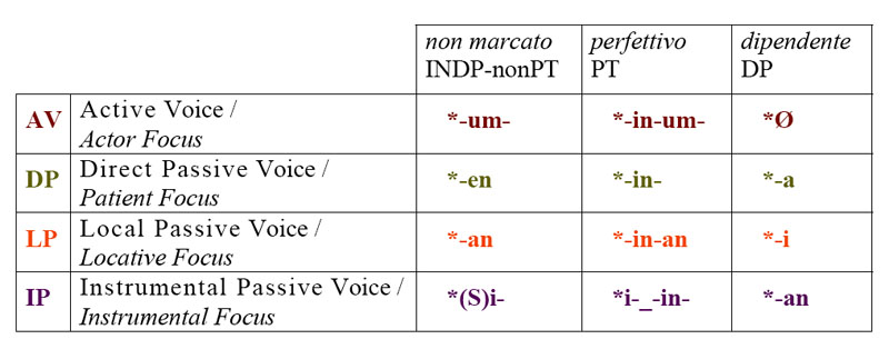 sistema protoaustronesiano e terminologia del tipo filippino di interfaccia