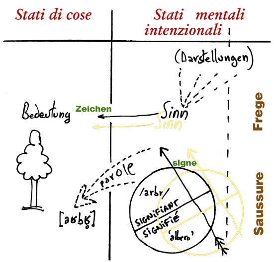 Frege e Saussure: Sinn und Bedeutung vs, signifiant et signifi