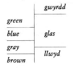 Verde, blu, grigio e marrone in inglese e gallese