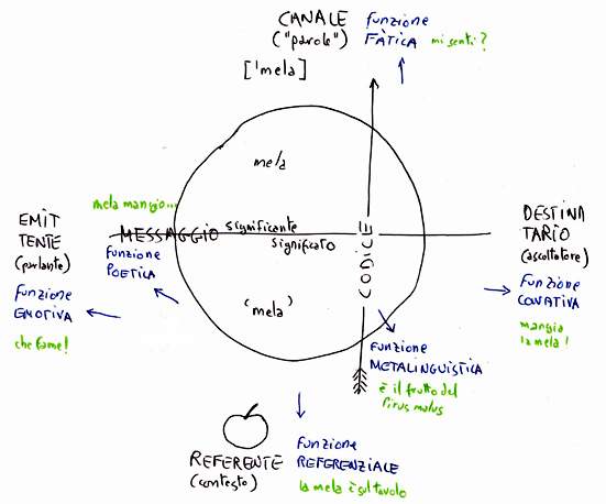 Segno e funzioni linguistiche per Jakobson