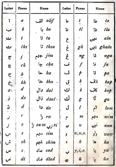 L'alfabeto malese (jawi)