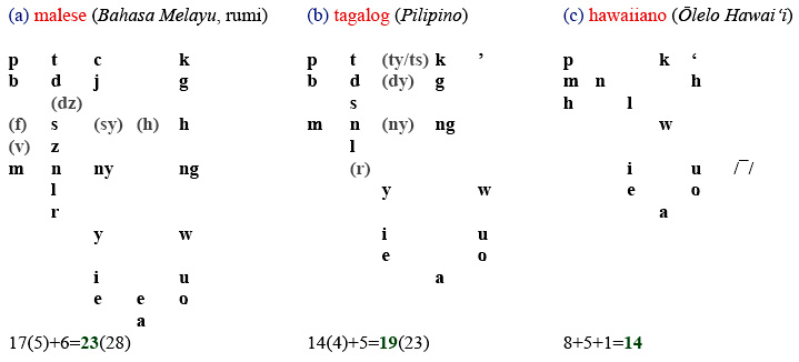 I sistemi fonologici di tre lingue austronesiani con ortografie ufficiali