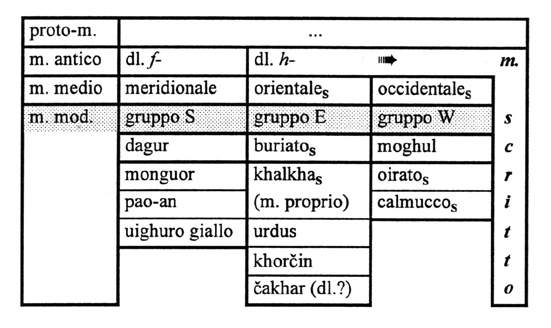 Mongolico