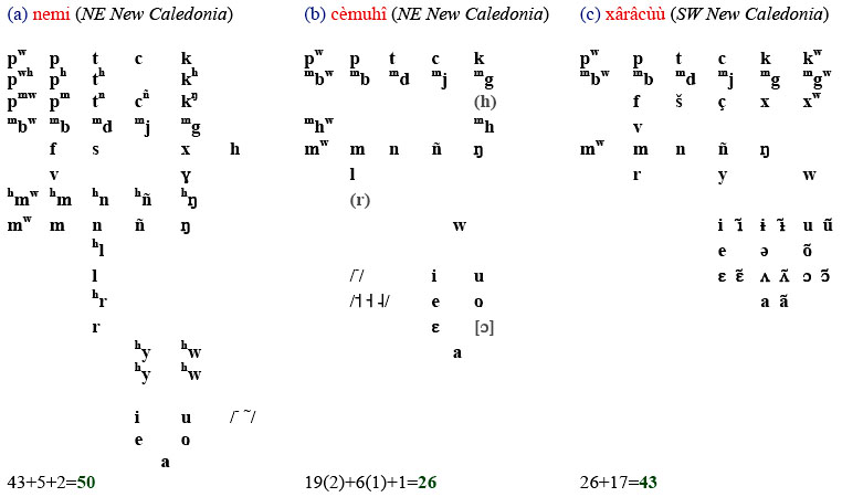 I sistemi fonologici della Nuova Caledonia