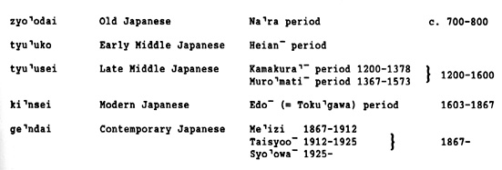 Periodizzazione della linga giapponese