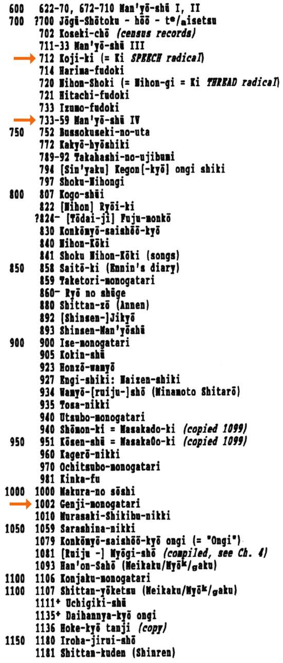 Le testimonianze linguistiche del giapponese di epoca Nara e Heian