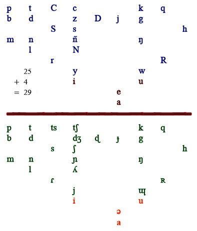 Il sistema fonologico del Protoaustronesiano