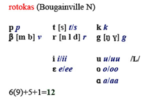 Il sistema fonologico pi piccolo del modo: il rotokas
