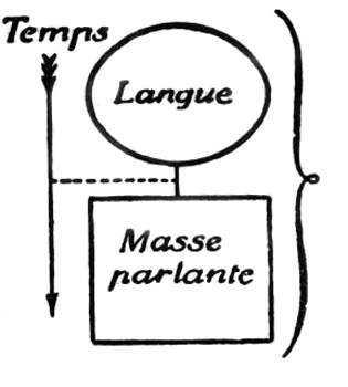 Tempo, societ e linguaggio per Saussure