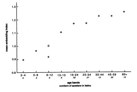 Correlazioni demografiche della complessit sintattica in inglese