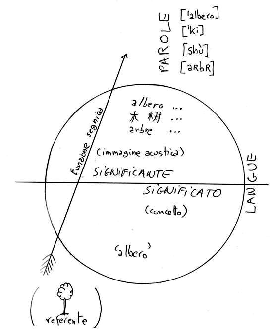 Il segno per Saussure