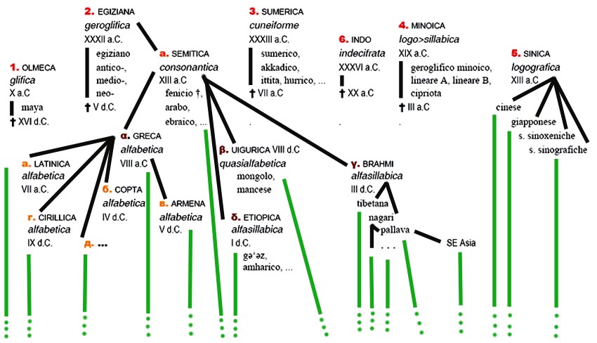 nascita e diffusione delle scritture: schema filogenetico arborescente
