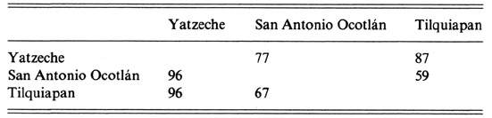 Percentuali di intercomprensibilit in tre citt zapoteche
